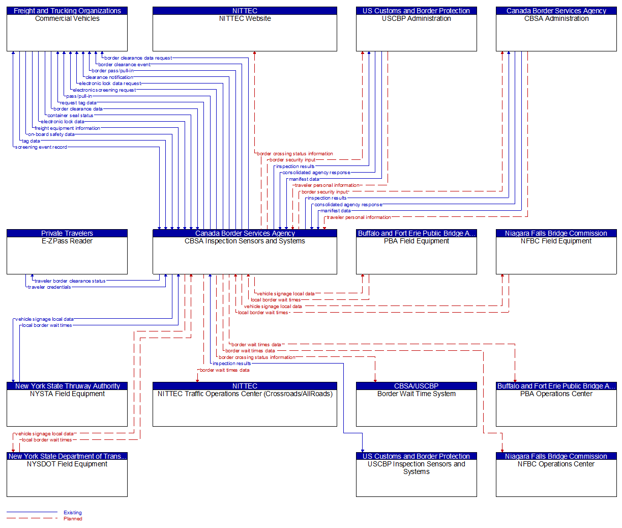 Context Diagram - CBSA Inspection Sensors and Systems