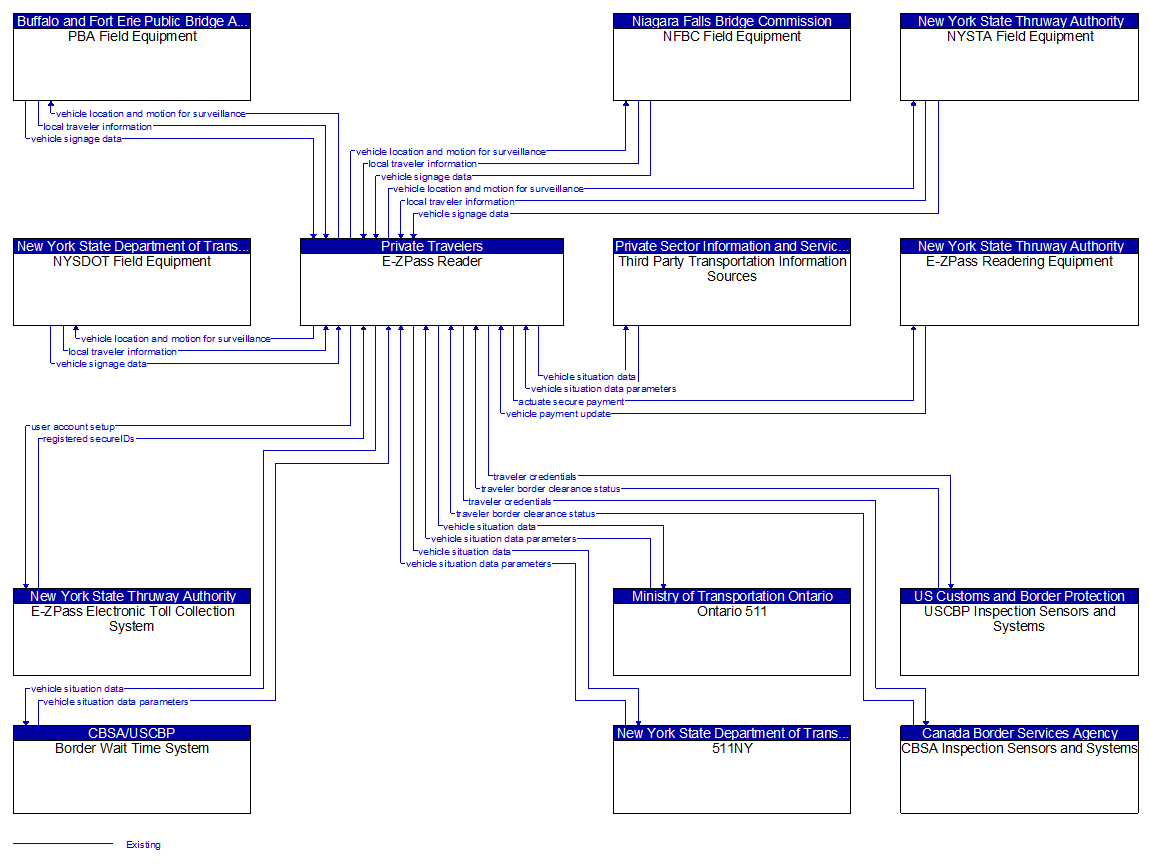 Context Diagram - E-ZPass Reader