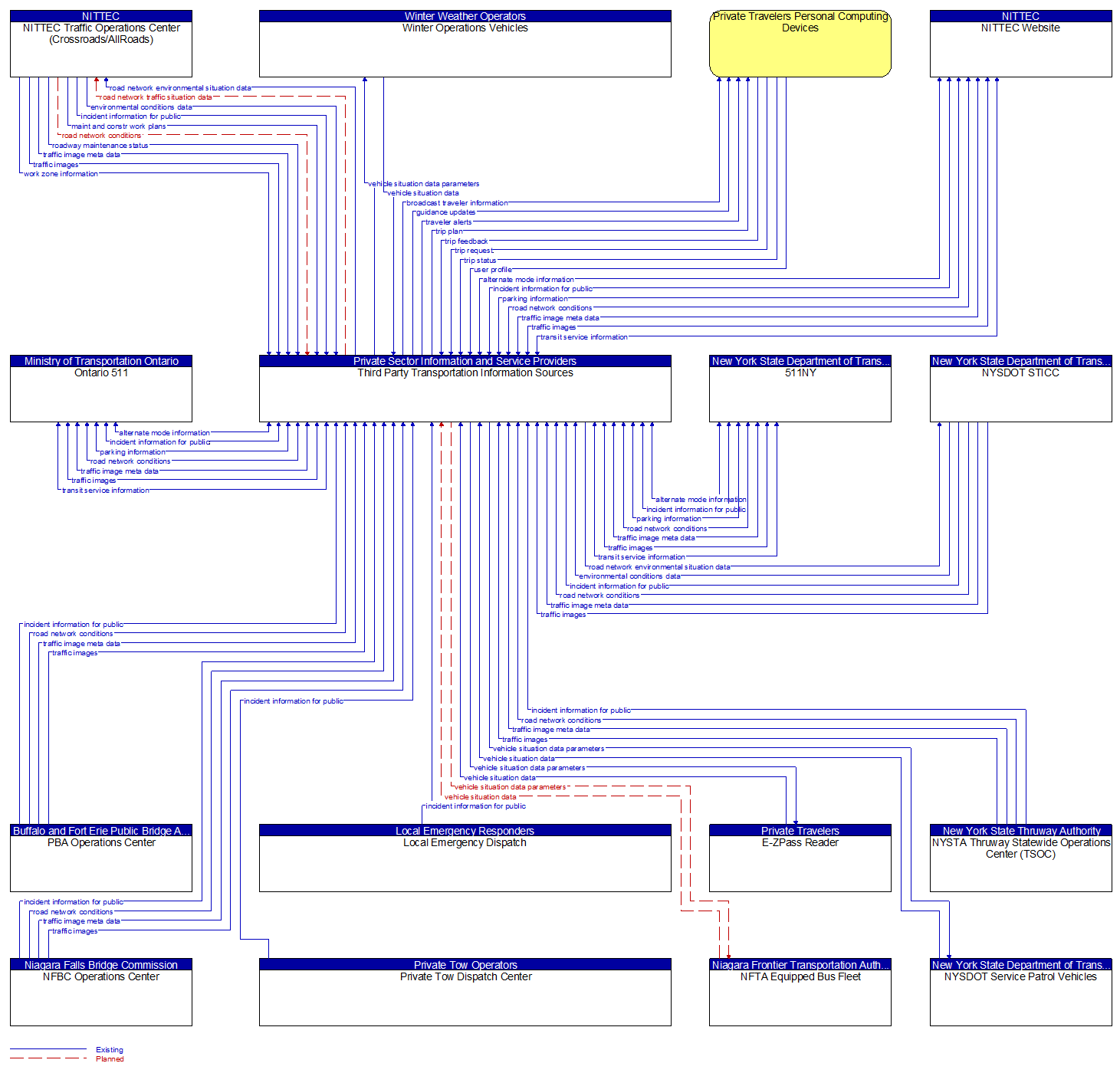 Context Diagram - Third Party Transportation Information Sources