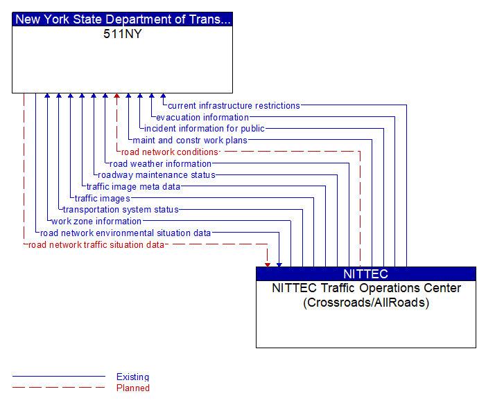 511NY to NITTEC Traffic Operations Center (Crossroads/AllRoads) Interface Diagram