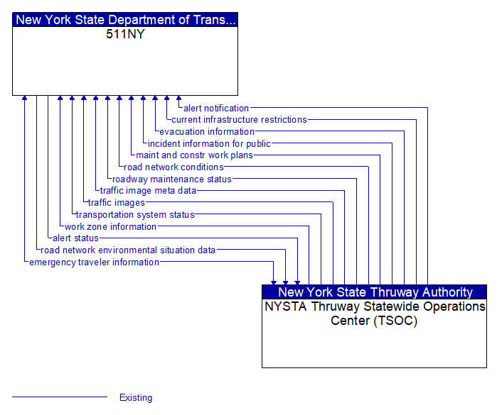 511NY to NYSTA Thruway Statewide Operations Center (TSOC) Interface Diagram