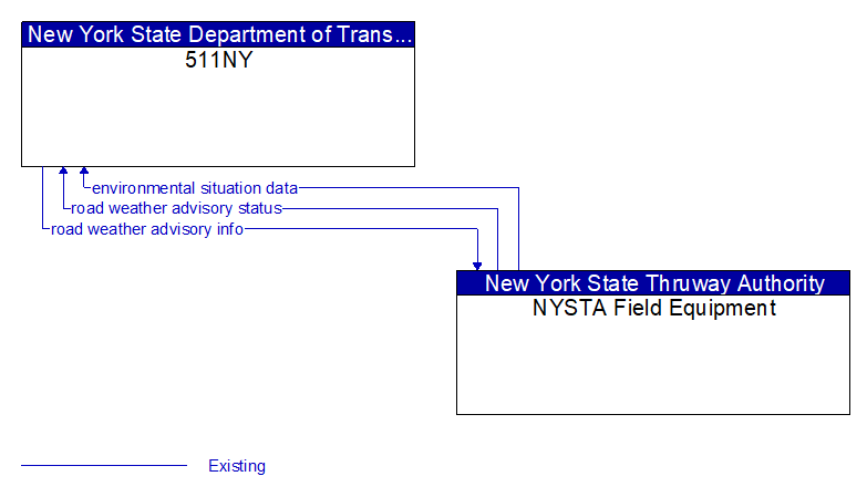 511NY to NYSTA Field Equipment Interface Diagram