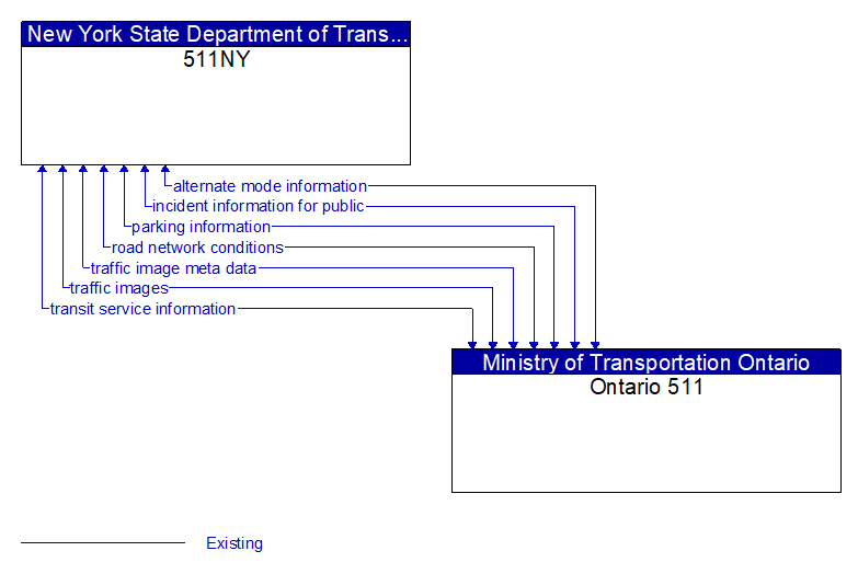 511NY to Ontario 511 Interface Diagram
