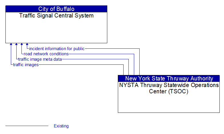 Traffic Signal Central System to NYSTA Thruway Statewide Operations Center (TSOC) Interface Diagram