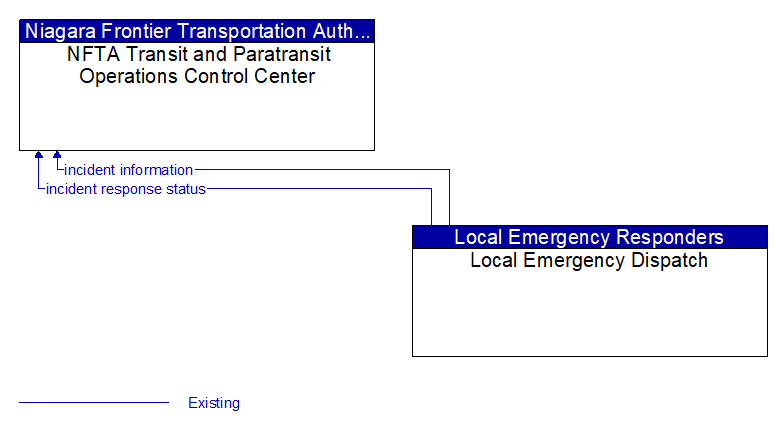 NFTA Transit and Paratransit Operations Control Center to Local Emergency Dispatch Interface Diagram