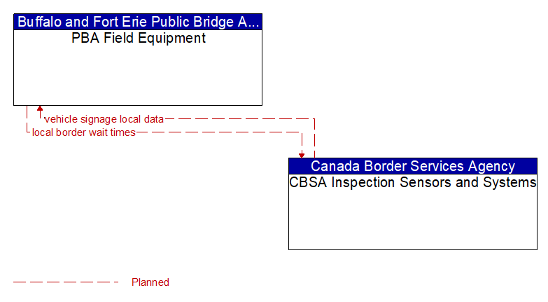 PBA Field Equipment to CBSA Inspection Sensors and Systems Interface Diagram