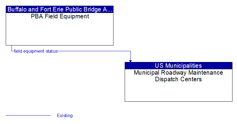 PBA Field Equipment to Municipal Roadway Maintenance Dispatch Centers Interface Diagram