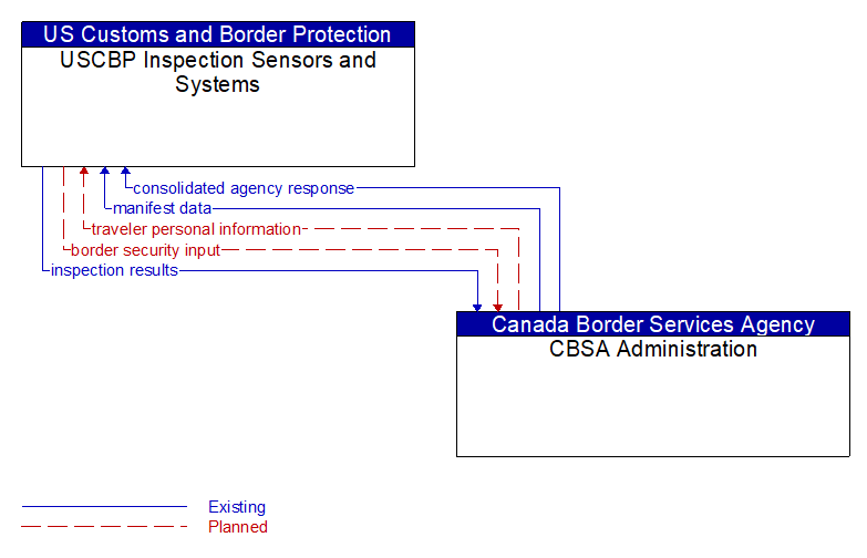 USCBP Inspection Sensors and Systems to CBSA Administration Interface Diagram