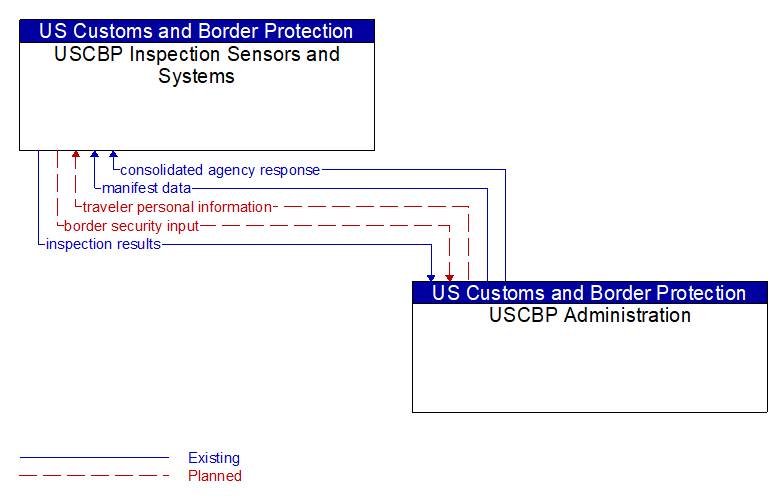 USCBP Inspection Sensors and Systems to USCBP Administration Interface Diagram