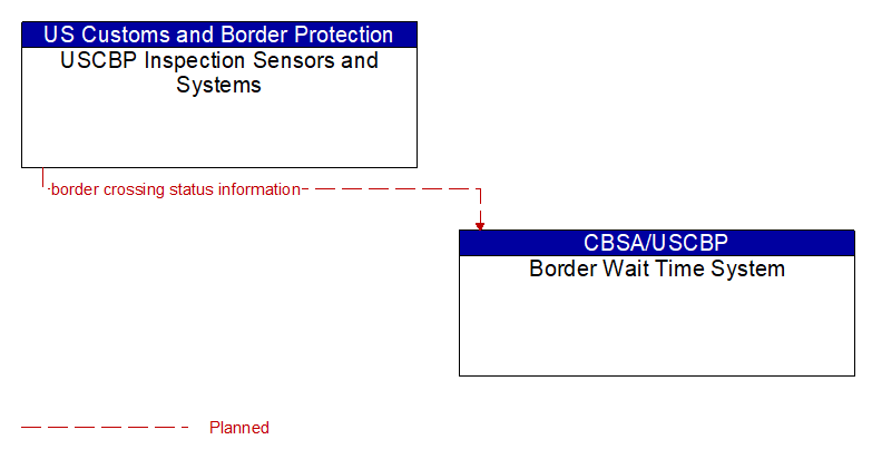 USCBP Inspection Sensors and Systems to Border Wait Time System Interface Diagram