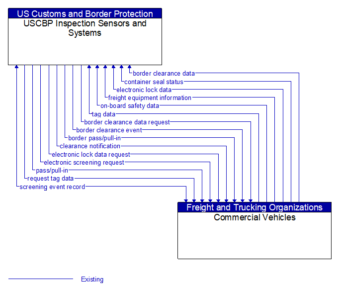 USCBP Inspection Sensors and Systems to Commercial Vehicles Interface Diagram