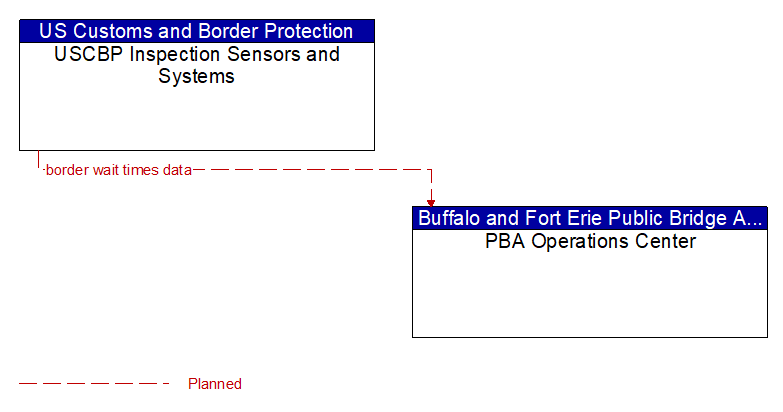 USCBP Inspection Sensors and Systems to PBA Operations Center Interface Diagram