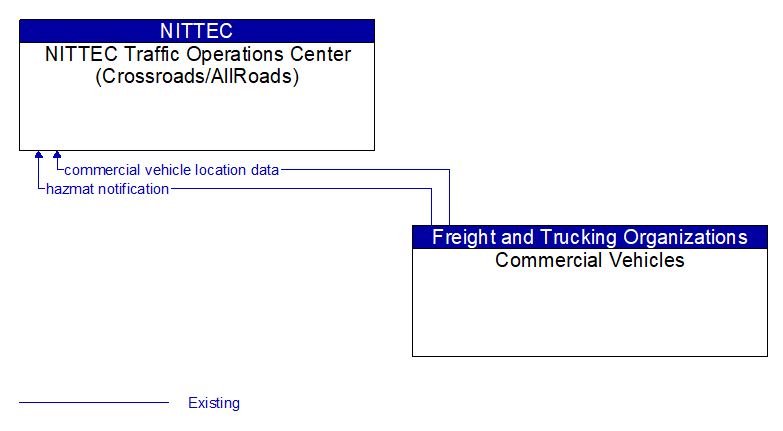 NITTEC Traffic Operations Center (Crossroads/AllRoads) to Commercial Vehicles Interface Diagram