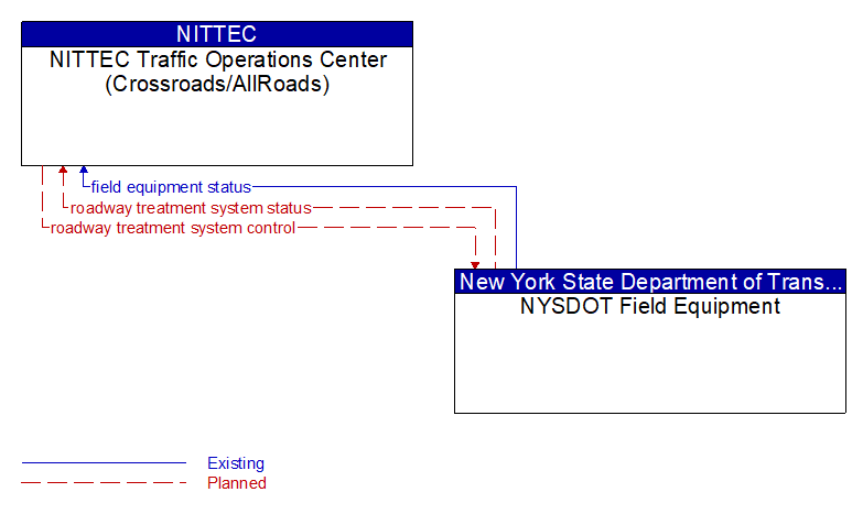 NITTEC Traffic Operations Center (Crossroads/AllRoads) to NYSDOT Field Equipment Interface Diagram
