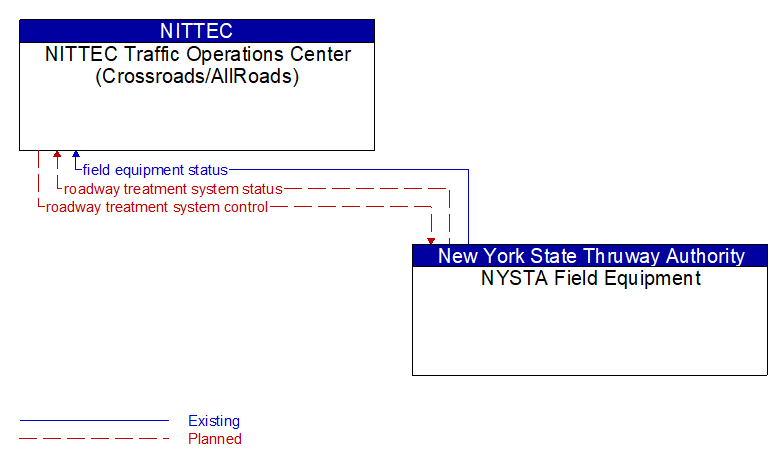 NITTEC Traffic Operations Center (Crossroads/AllRoads) to NYSTA Field Equipment Interface Diagram