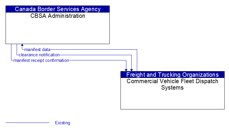 CBSA Administration to Commercial Vehicle Fleet Dispatch Systems Interface Diagram