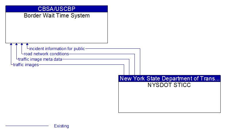 Border Wait Time System to NYSDOT STICC Interface Diagram
