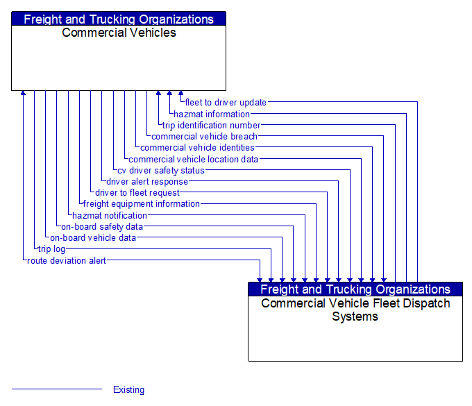 Commercial Vehicles to Commercial Vehicle Fleet Dispatch Systems Interface Diagram
