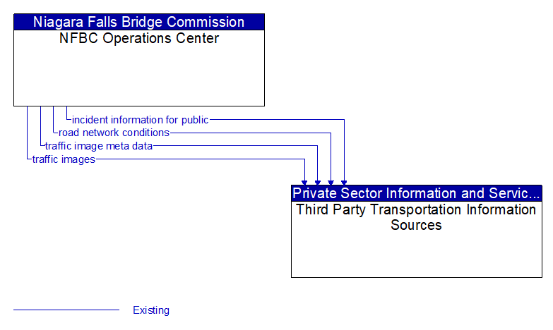 NFBC Operations Center to Third Party Transportation Information Sources Interface Diagram