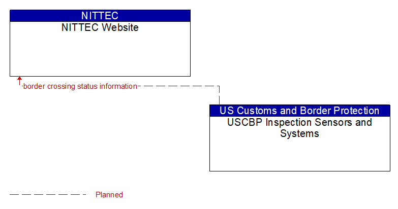 NITTEC Website to USCBP Inspection Sensors and Systems Interface Diagram