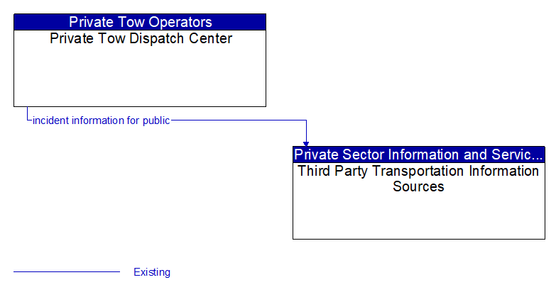 Private Tow Dispatch Center to Third Party Transportation Information Sources Interface Diagram