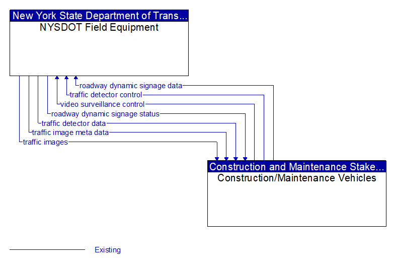 NYSDOT Field Equipment to Construction/Maintenance Vehicles Interface Diagram