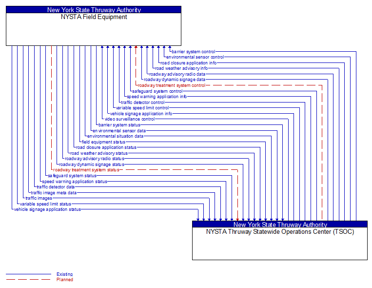 NYSTA Field Equipment to NYSTA Thruway Statewide Operations Center (TSOC) Interface Diagram