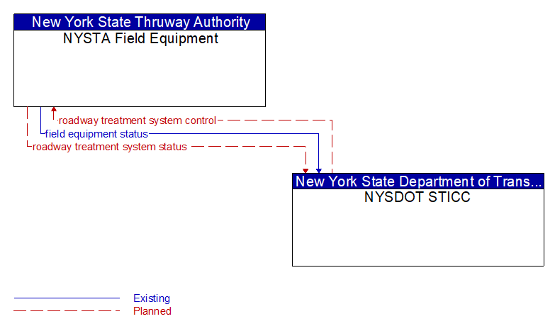 NYSTA Field Equipment to NYSDOT STICC Interface Diagram