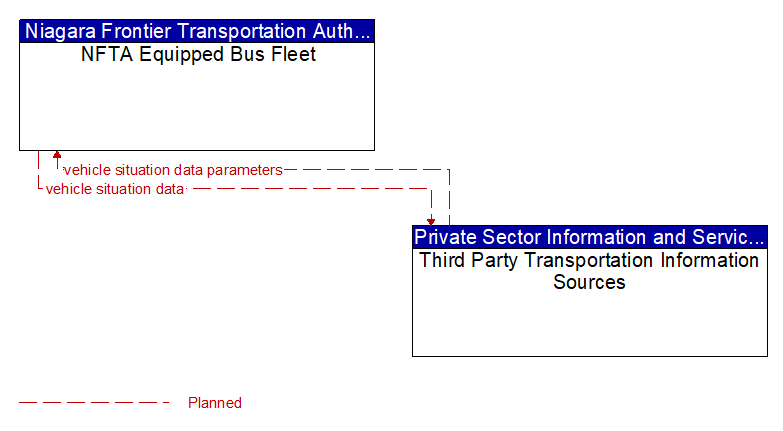 NFTA Equipped Bus Fleet to Third Party Transportation Information Sources Interface Diagram