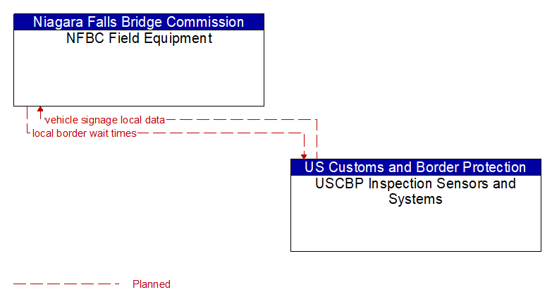 NFBC Field Equipment to USCBP Inspection Sensors and Systems Interface Diagram