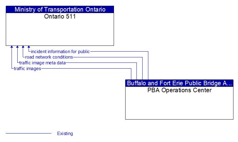 Ontario 511 to PBA Operations Center Interface Diagram